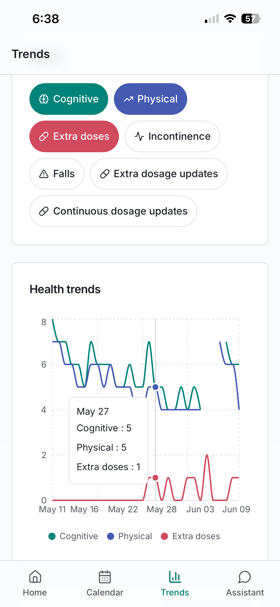 Trends view showing cognitive, physical, and medication charts over time